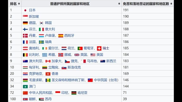 百科知识：中国护照含金量( 2020 )