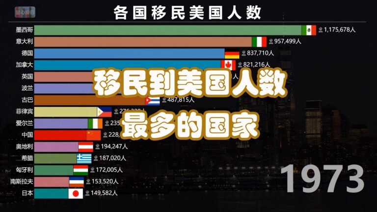 移民美国人数最多的国家 哪些国家的人移民去了美国