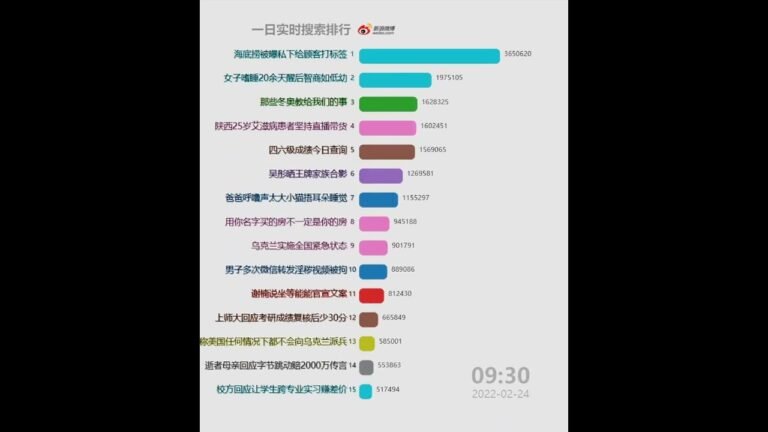 每日微博中国大陆热搜20220224 | 关注俄乌局势最新进展