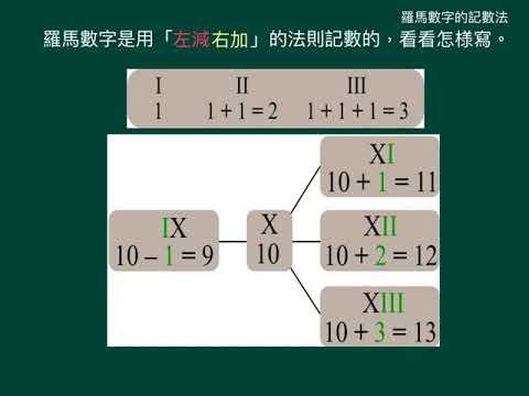 小五數學_下學期_中國古代和羅馬數字(增潤)_羅馬數字的記數法