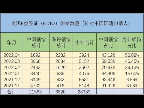 美国旅游签签发数量暴跌（相比疫情前），国内签发比例暴跌（相比国外美领馆），这预示着什么？（500期 2022/05/30）