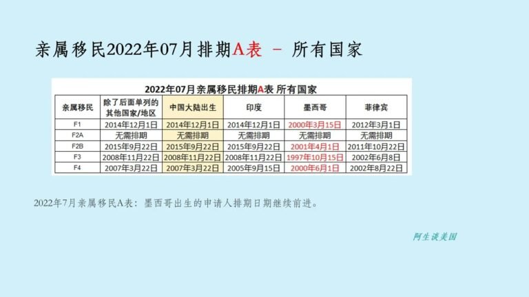 052期 美国绿卡排期 2022年07月
