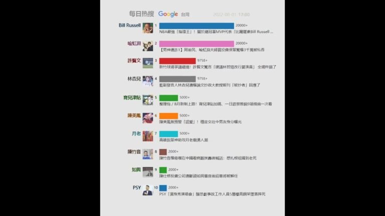 每日google台灣熱搜20220801 | NBA最強「指環王」！關於總冠軍MVP代表「比爾羅素Bill Russell …