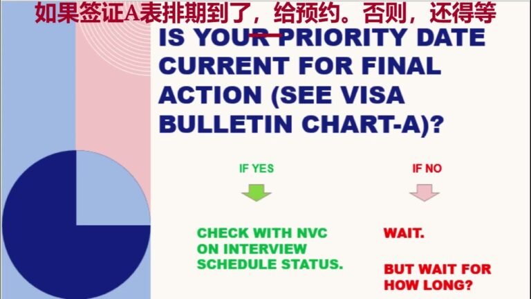 美国移民申请材料合格后，能马上获得面签预约吗？NVC Documentarily Qualified What's Next